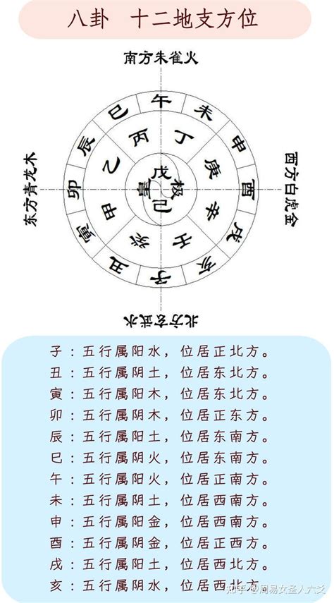 天干 方位|易经十二地支对应方位